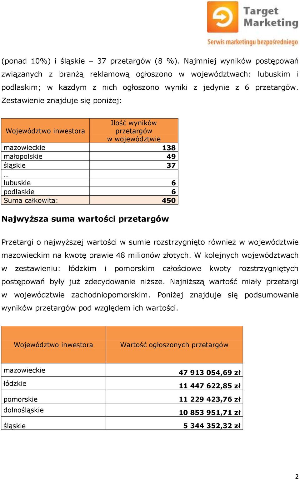 Zestawienie znajduje się poniżej: Ilość wyników Województwo inwestora przetargów w województwie mazowieckie 138 małopolskie 49 śląskie 37 lubuskie 6 podlaskie 6 Suma całkowita: 450 Najwyższa suma