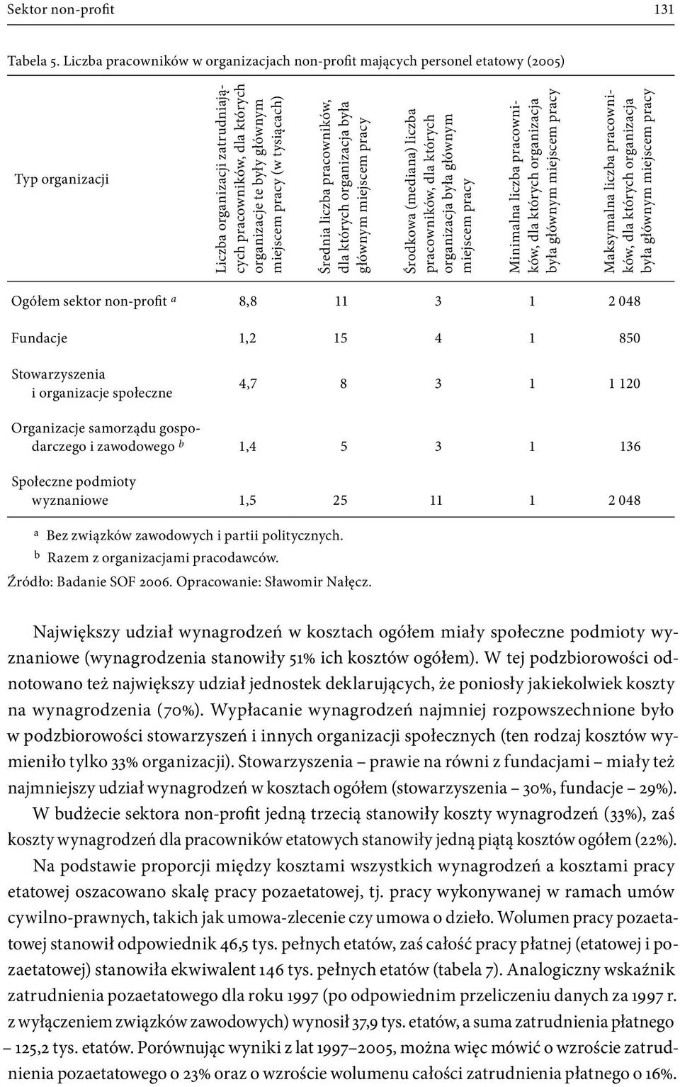 (w tysiącach) Średnia liczba pracowników, dla których organizacja była głównym miejscem pracy Środkowa (mediana) liczba pracowników, dla których organizacja była głównym miejscem pracy Minimalna