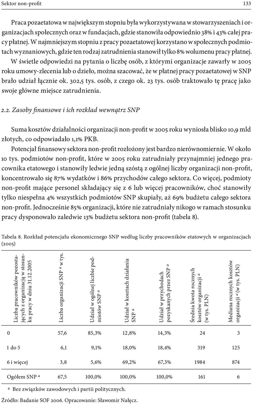 W świetle odpowiedzi na pytania o liczbę osób, z którymi organizacje zawarły w 2005 roku umowy zlecenia lub o dzieło, można szacować, że w płatnej pracy pozaetatowej w SNP brało udział łącznie ok.