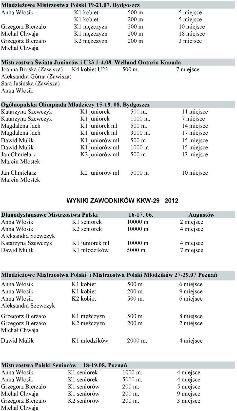 K1 juniorów mł K1 juniorów mł 1000 m Marcin Mlostek Marcin Mlostek 1 1 1 1 1 5000 m 10 miejsce WYNIKI ZAWODNIKÓW KKW-29 2012 Długodystansowe Mistrzostwa Polski K2 seniorek K1