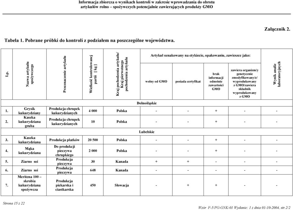 Meritena 100 skrobia kukurydziana spożywcza Przeznaczenie artykułu chrupek kukurydzianych chrupek kukurydzianych Wielkość kontrolowanej partii [ kg ] Kraj pochodzenia artykułu/ Kraj pierwotnego