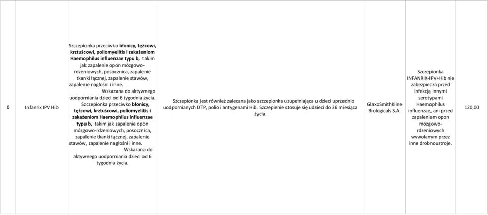 serotypami Szczepionka jest również zalecana jako szczepionka uzupełniająca u dzieci uprzednio Szczepionka przeciwko błonicy, GlaxoSmithKline Haemophilus uodpornianych DTP, polio i antygenami Hib.