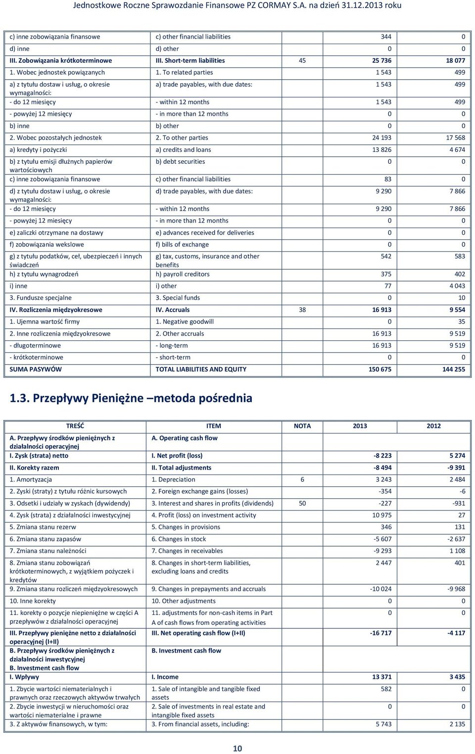 more than 12 months b) inne b) other 2. Wobec pozostałych jednostek 2.