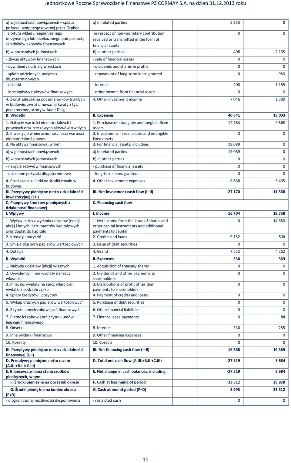 - sale of financial assets - dywidendy i udziały w zyskach - dividends and shares in profits - spłata udzielonych pożyczek - repayment of long-term loans granted 0 980 długoterminowych - odsetki -