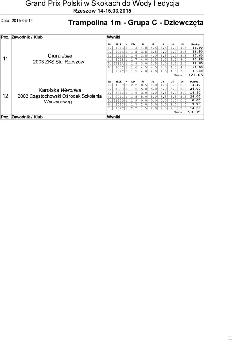 00 Suma : 1205 12. Karolska Weronika 2003 Częstochowski Ośrodek Szkolenia 403C 1 2.2 0.5 0 5 0.5 0.5 4.40 2. 103C 1 6 5.0 5.0 5.0 5.0 5.0 24.