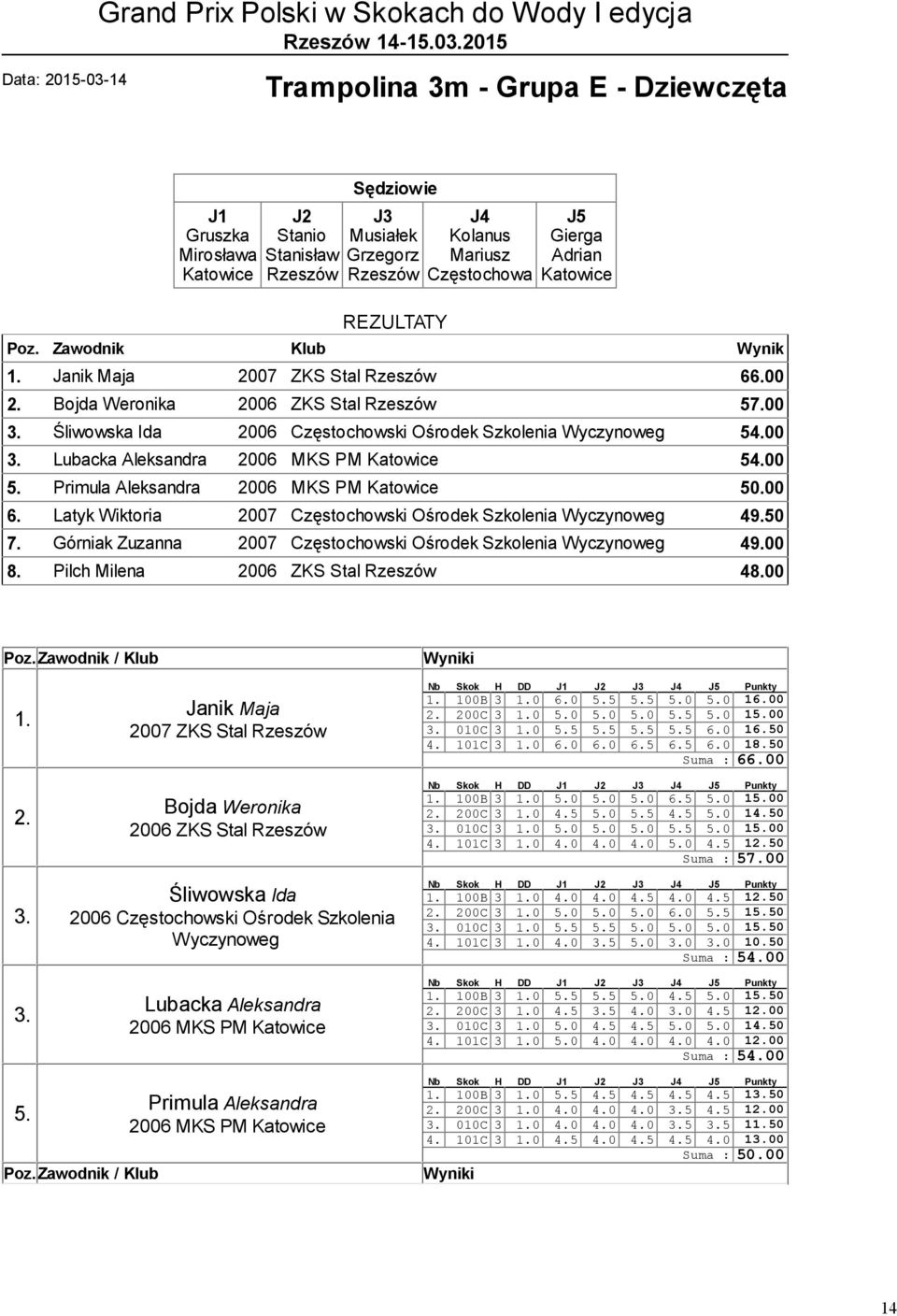 Górniak Zuzanna 2007 Częstochowski Ośrodek Szkolenia 49.00 8. Pilch Milena 2006 ZKS Stal 48.00 2.