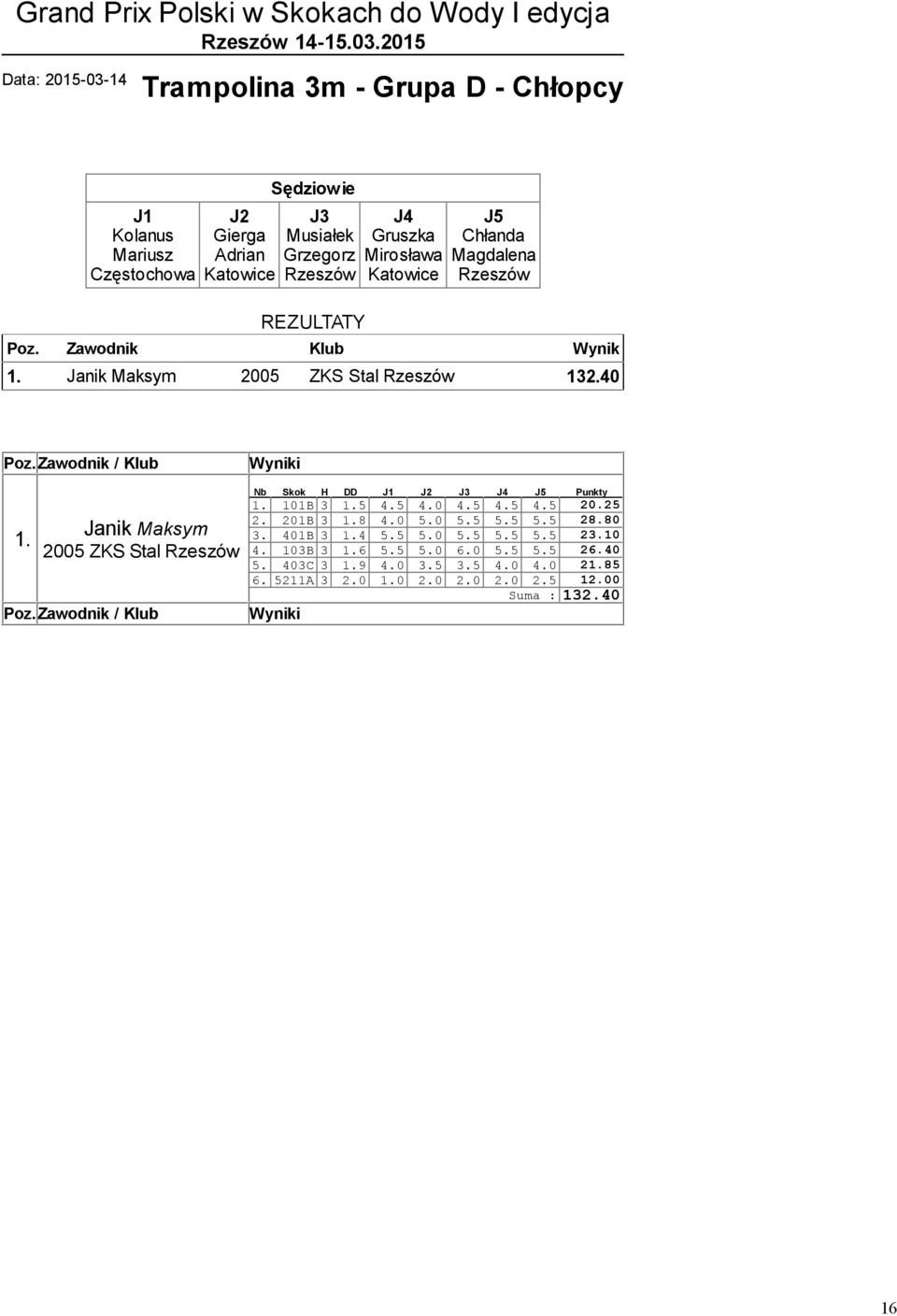 ZKS Stal 132.40 Janik Maksym 2005 ZKS Stal 101B 3 5 4.5 4.0 4.5 4.5 4.5 20.25 2. 201B 3 8 4.