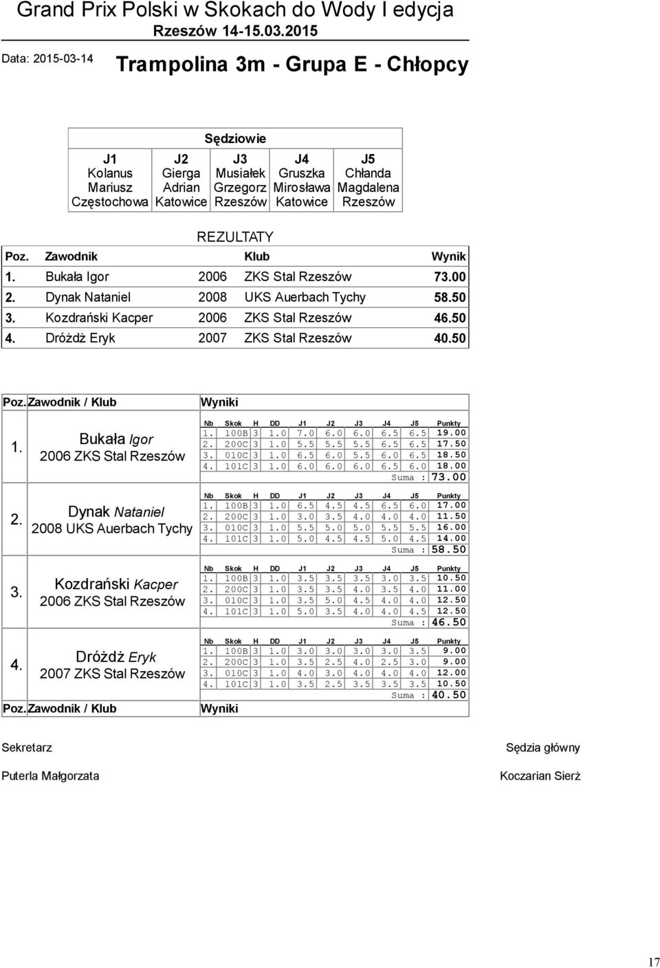 00 Suma : 700 2. Dynak Nataniel 2008 UKS Auerbach Tychy 100B 3 0 6.5 4.5 4.5 6.5 6.0 17.00 2. 200C 3 0 0 5 4.0 4.0 4.0 150 010C 3 0 5.5 5.0 5.0 5.5 5.5 16.00 4. 101C 3 0 5.0 4.5 4.5 5.0 4.5 14.