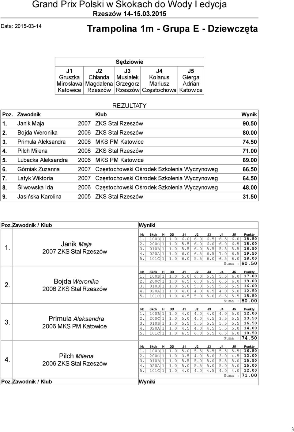 Śliwowska Ida 2006 Częstochowski Ośrodek Szkolenia 48.00 9. Jasińska Karolina 2005 ZKS Stal 350 2. Janik Maja 2007 ZKS Stal Bojda Weronika 2006 ZKS Stal Primula Aleksandra 2006 MKS PM 100B 1 0 6.0 6.0 6.5 6.