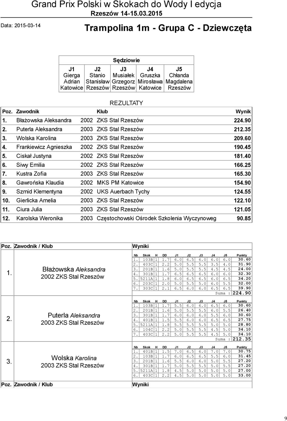 Gawrońska Klaudia 2002 MKS PM 154.90 9. Szmid Klementyna 2002 UKS Auerbach Tychy 124.55 10. Gierlicka Amelia 2003 ZKS Stal 122.10 1 Ciura Julia 2003 ZKS Stal 1205 12.