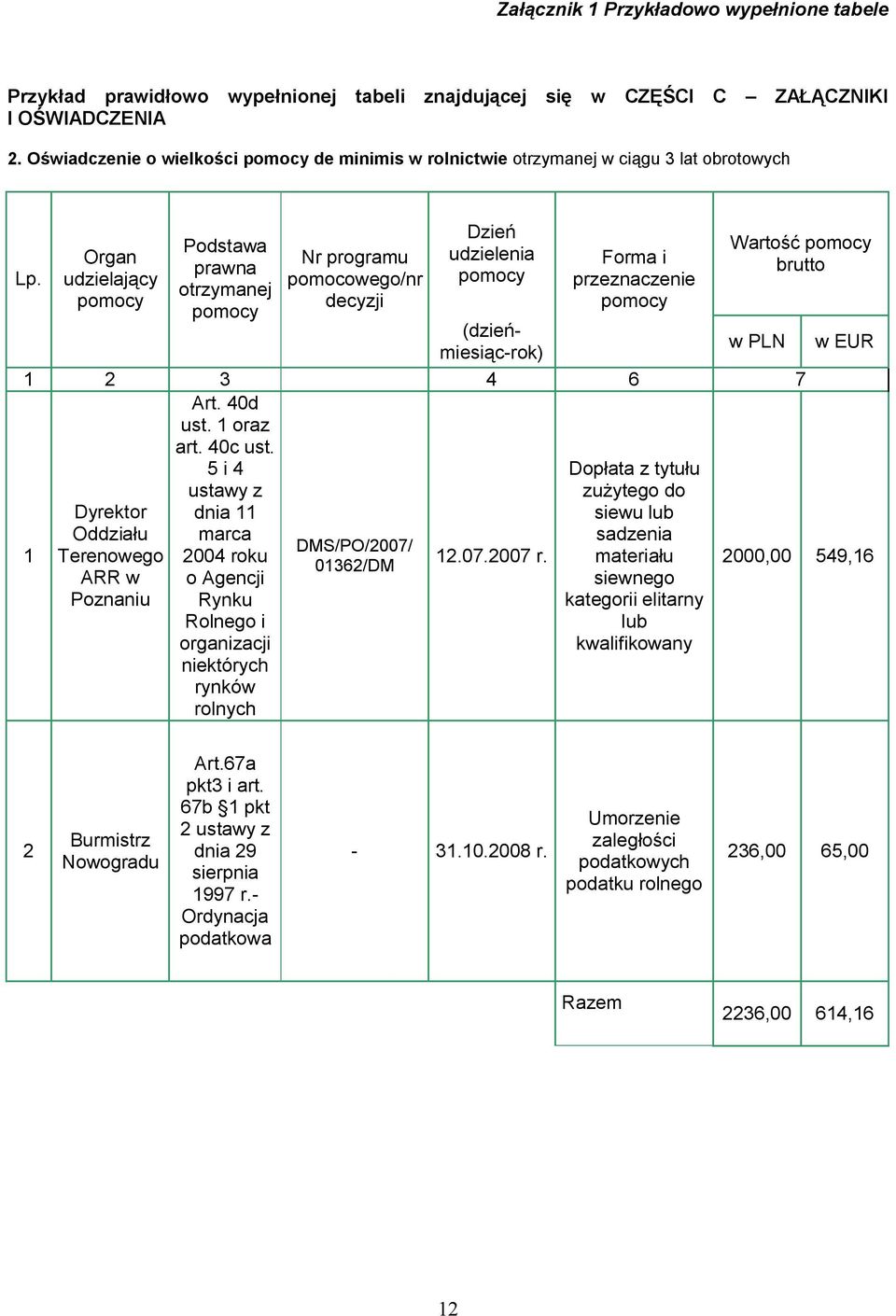Organ udzielający pomocy Podstawa prawna otrzymanej pomocy Nr programu pomocowego/nr decyzji Dzień udzielenia pomocy (dzieńmiesiąc-rok) Forma i przeznaczenie pomocy Wartość pomocy brutto w PLN w EUR