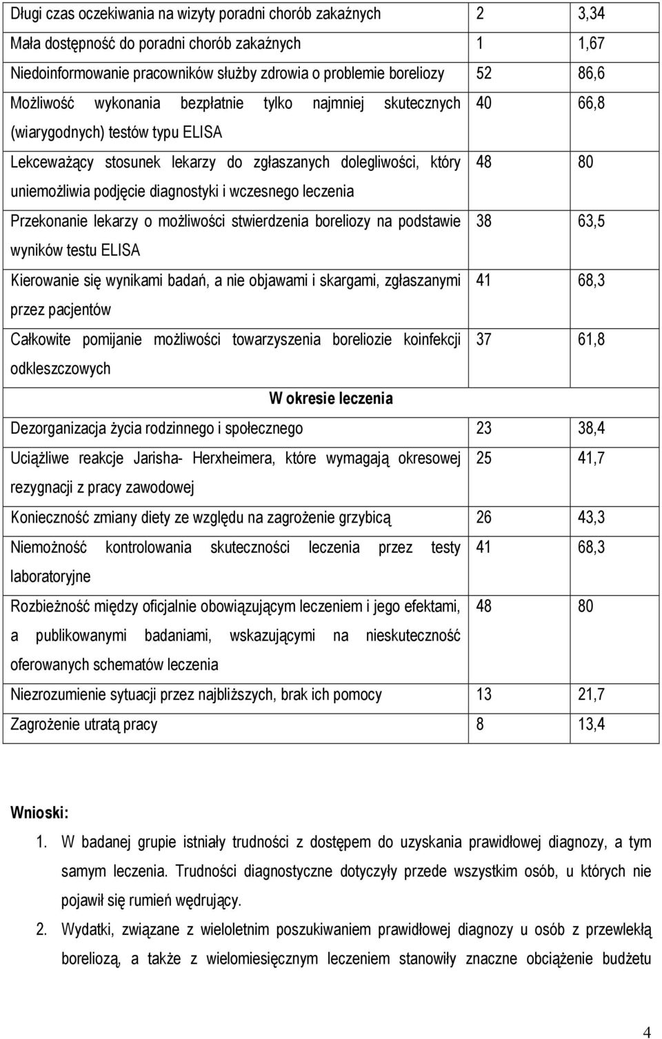 diagnostyki i wczesnego leczenia Przekonanie lekarzy o możliwości stwierdzenia boreliozy na podstawie 38 63,5 wyników testu ELISA Kierowanie się wynikami badań, a nie objawami i skargami, zgłaszanymi