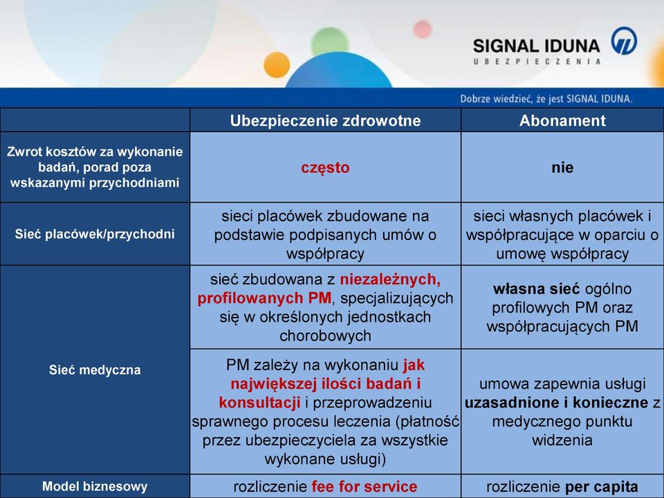 ogólno profilowych PM oraz współpracujących PM Sieć medyczna PM zależy na wykonaniu jak największej ilości badań i umowa zapewnia usługi konsultacji i przeprowadzeniu uzasadnione i konieczne z