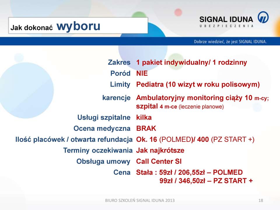 karencje Ambulatoryjny monitoring ciąży 10 m-cy; szpital 4 m-ce (leczenie planowe) kilka BRAK Ok.