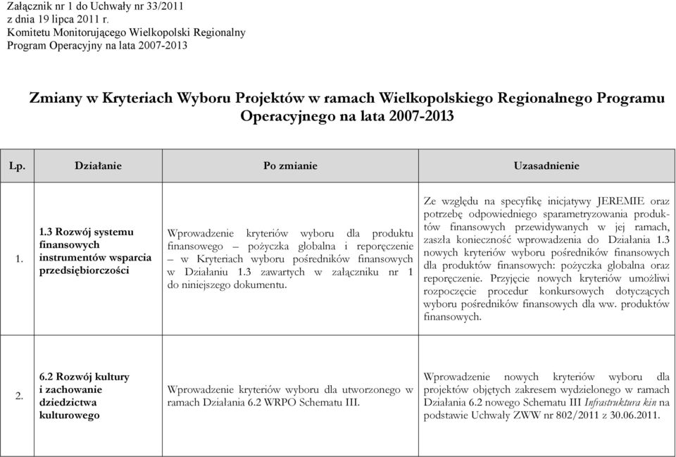 Lp. Działanie Po zmianie Uzasadnienie 1.