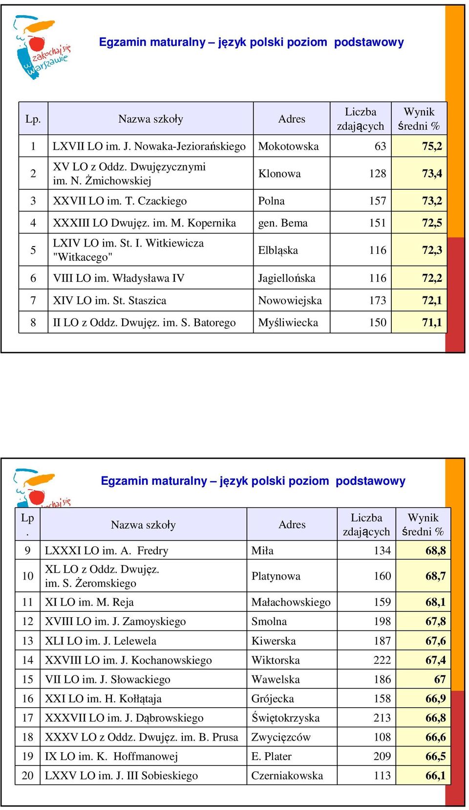 Władysława IV Jagiellońska 116 72,2 7 XIV LO im. St. Staszica Nowowiejska 173 72,1 8 II LO z Oddz. Dwujęz. im. S. Batorego Myśliwiecka 150 71,1 Egzamin maturalny język polski poziom podstawowy Lp.