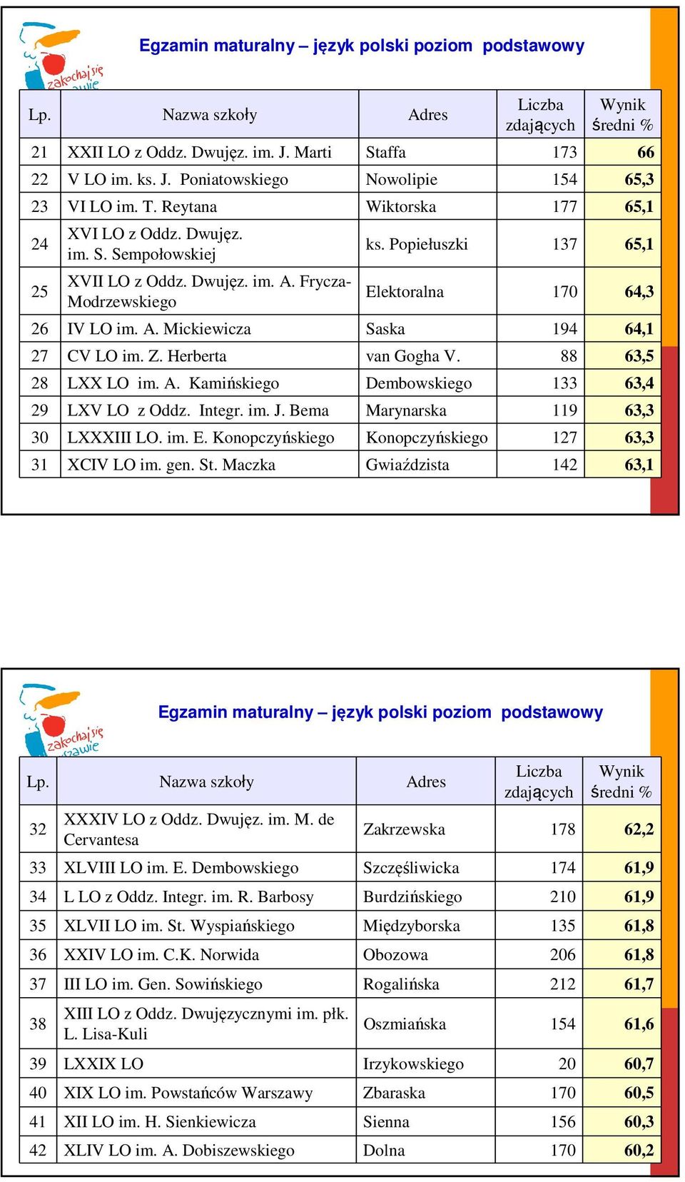 Z. Herberta van Gogha V. 88 63,5 28 LXX LO im. A. Kamińskiego Dembowskiego 133 63,4 29 LXV LO z Oddz. Integr. im. J. Bema Marynarska 119 63,3 30 LXXXIII LO. im. E.
