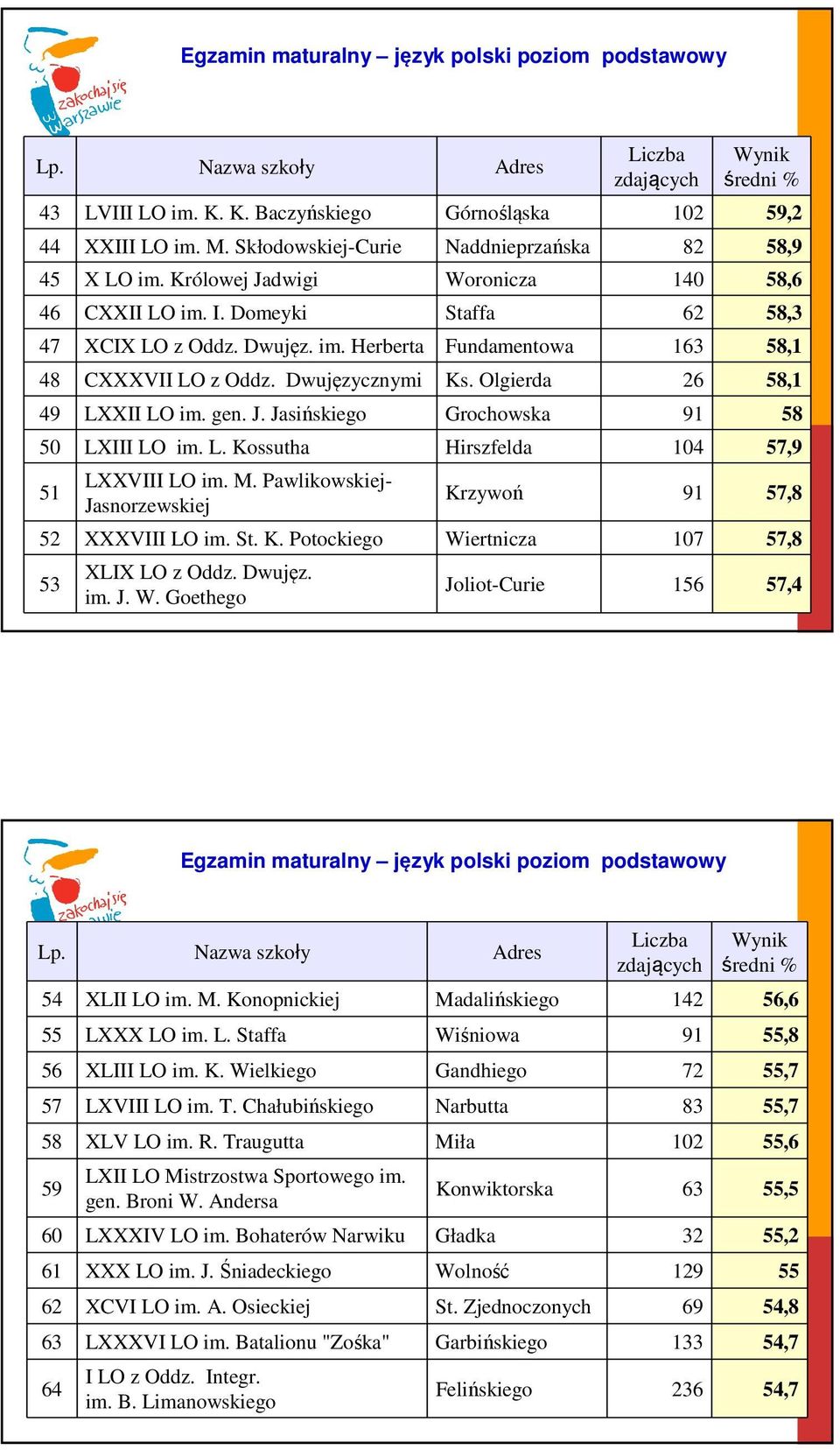 Olgierda 26 58,1 49 LXXII LO im. gen. J. Jasińskiego Grochowska 91 58 50 LXIII LO im. L. Kossutha Hirszfelda 104 57,9 51 LXXVIII LO im. M.