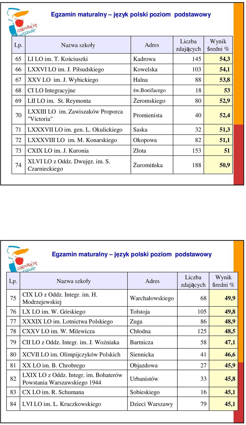 M. Konarskiego Okopowa 82 51,1 73 CXIX LO im. J. Kuronia Złota 153 51 74 XLVI LO z Oddz. Dwujęz. im. S.