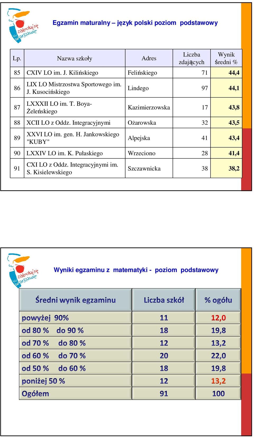 Boya- Żeleńskiego Lindego 97 44,1 Kazimierzowska 17 43,8 88 XCII LO z Oddz. Integracyjnymi Ożarowska 32 43,5 89 XXVI LO im.