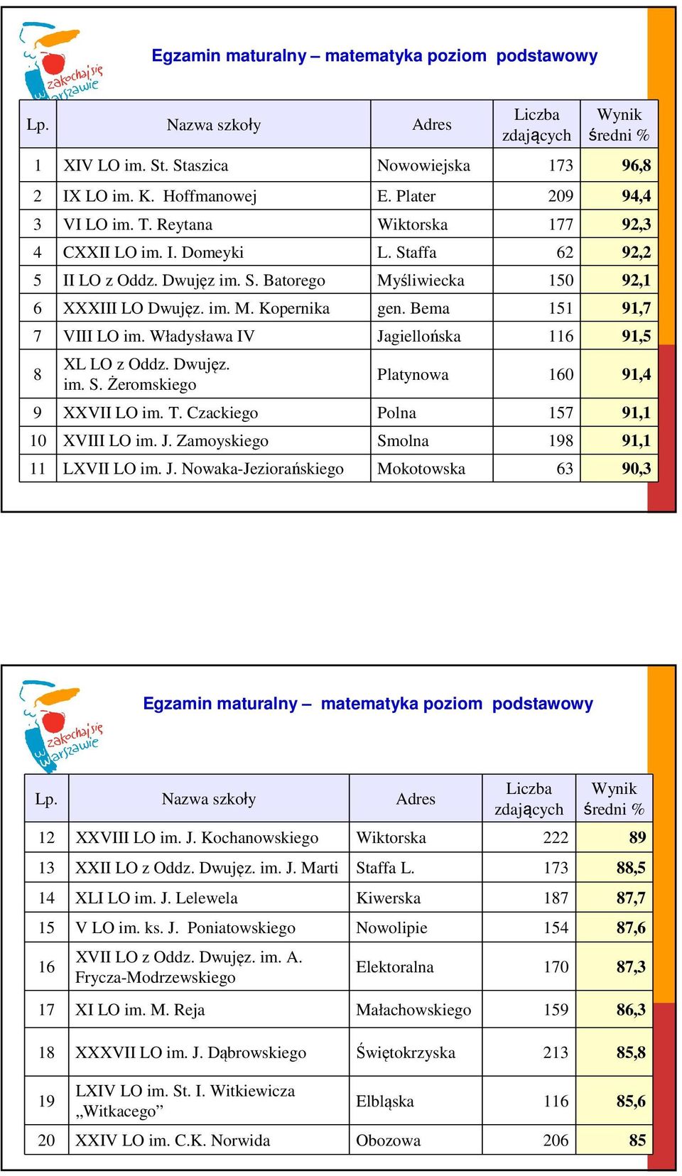 Dwujęz. im. S. Żeromskiego Platynowa 160 91,4 9 XXVII LO im. T. Czackiego Polna 157 91,1 10 XVIII LO im. J.