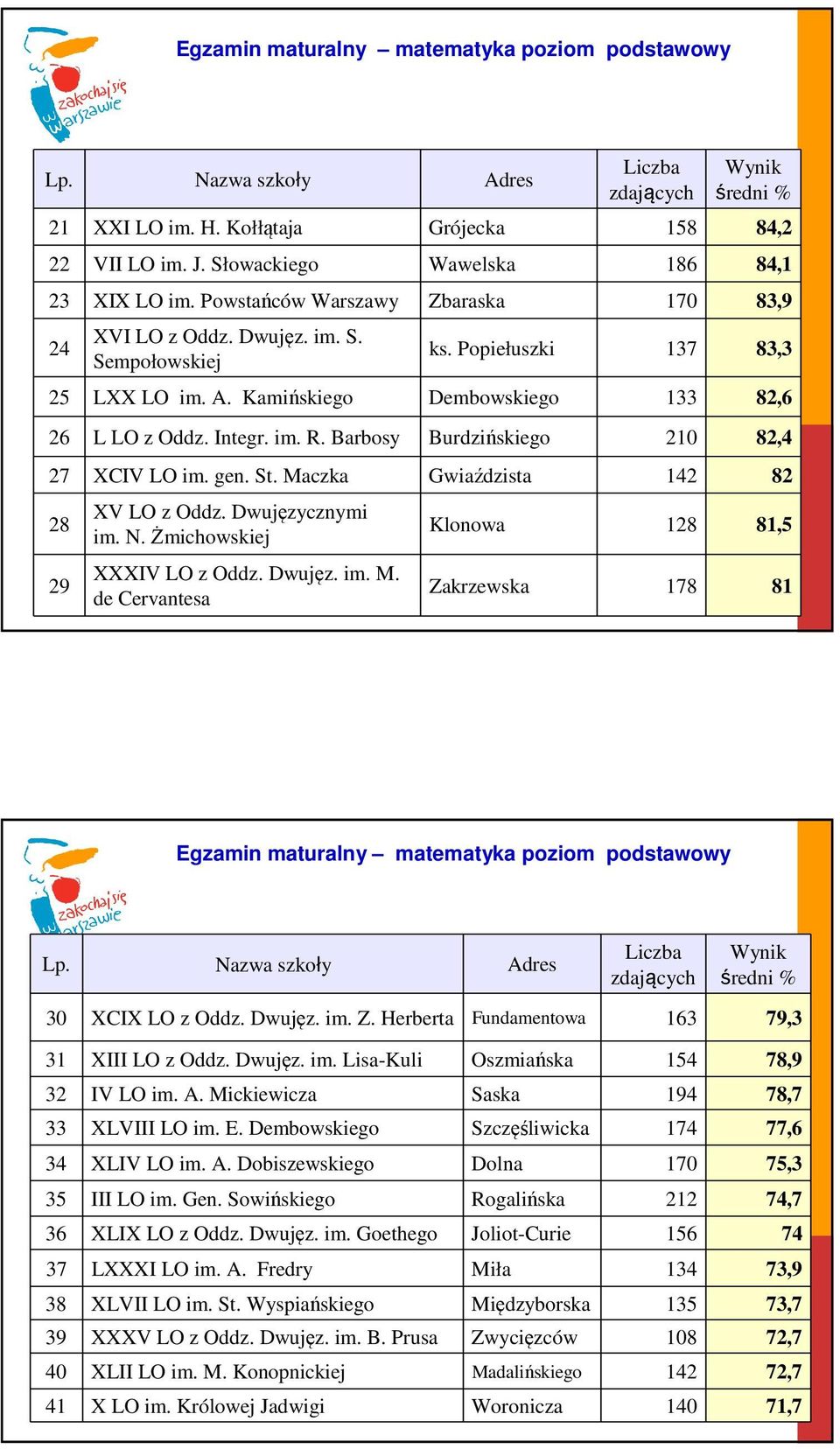 Barbosy Burdzińskiego 210 82,4 27 XCIV LO im. gen. St. Maczka Gwiaździsta 142 82 28 29 XV LO z Oddz. Dwujęzycznymi im. N. Żmichowskiej XXXIV LO z Oddz. Dwujęz. im. M. de Cervantesa Klonowa 128 81,5 Zakrzewska 178 81 Egzamin maturalny matematyka poziom podstawowy 30 XCIX LO z Oddz.