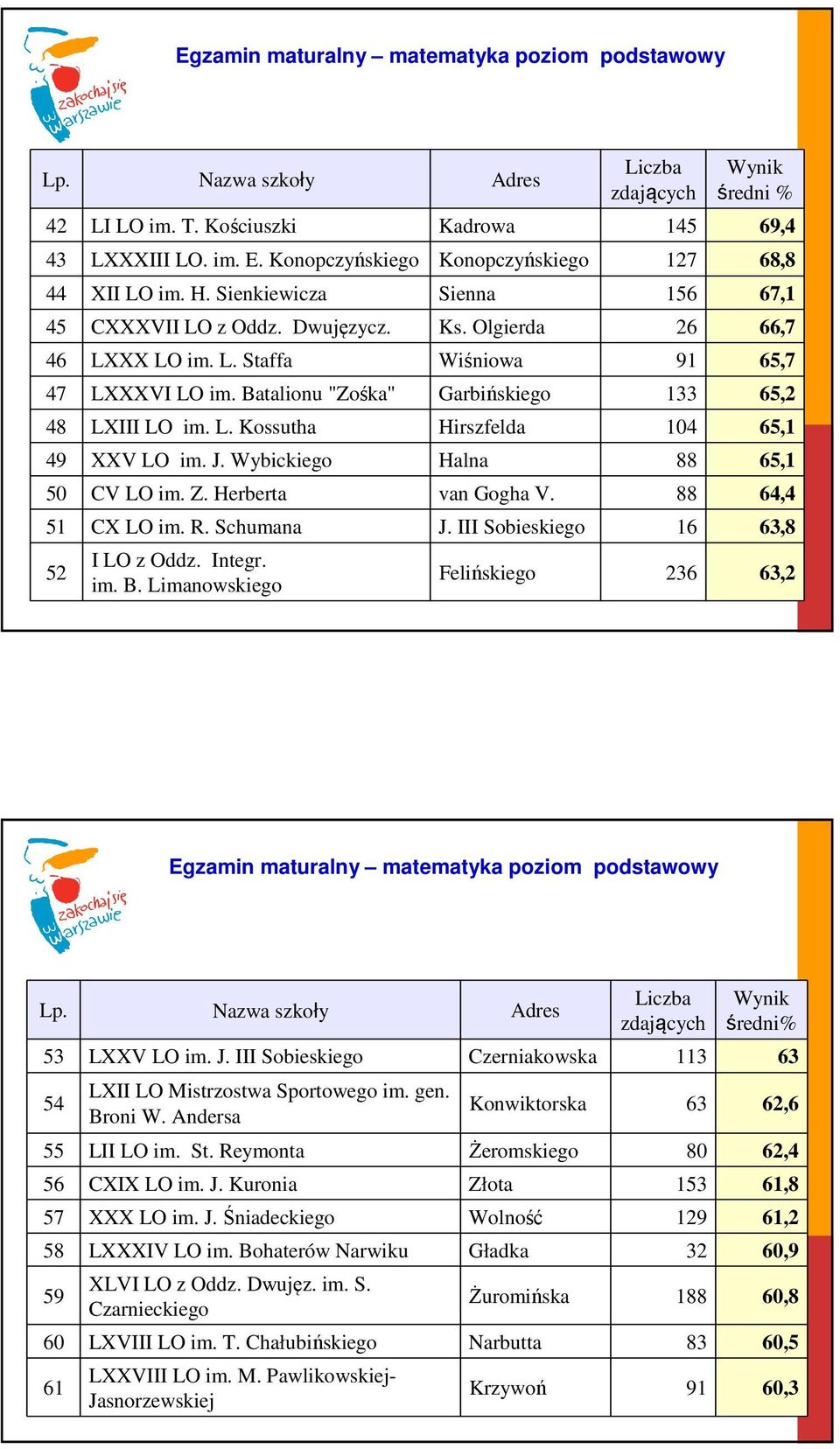 J. Wybickiego Halna 88 65,1 50 CV LO im. Z. Herberta van Gogha V. 88 64,4 51 CX LO im. R. Schumana J. III Sobieskiego 16 63,8 52 I LO z Oddz. Integr. im. B.