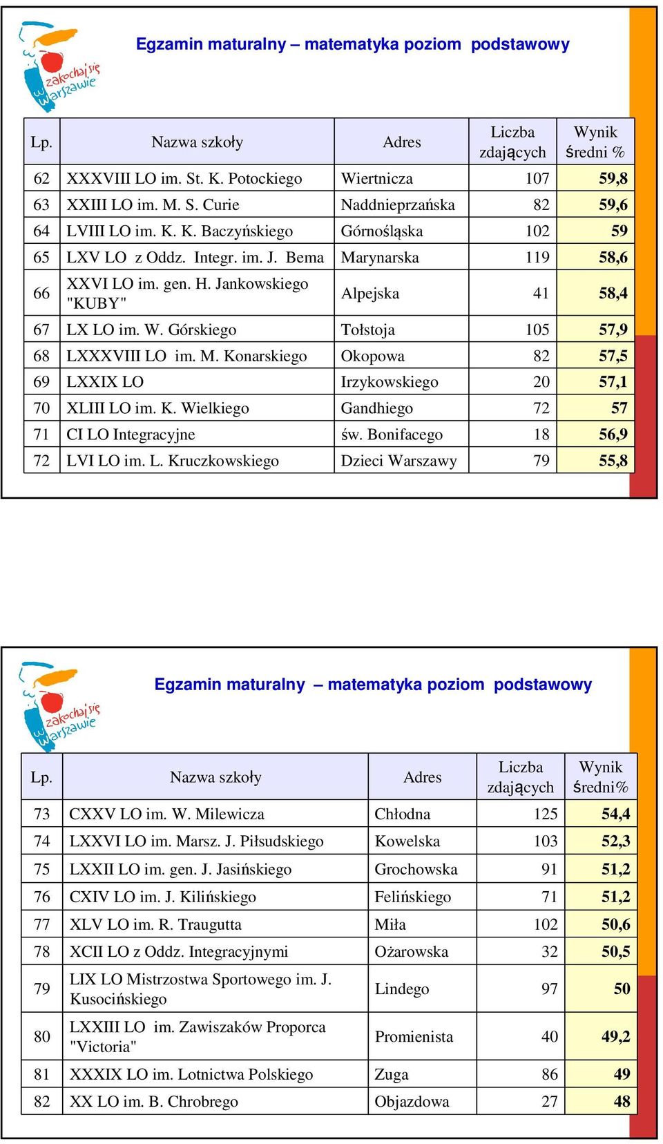 K. Wielkiego Gandhiego 72 57 71 CI LO Integracyjne św. Bonifacego 18 56,9 72 LVI LO im. L. Kruczkowskiego Dzieci Warszawy 79 55,8 Egzamin maturalny matematyka poziom podstawowy średni% 73 CXXV LO im.