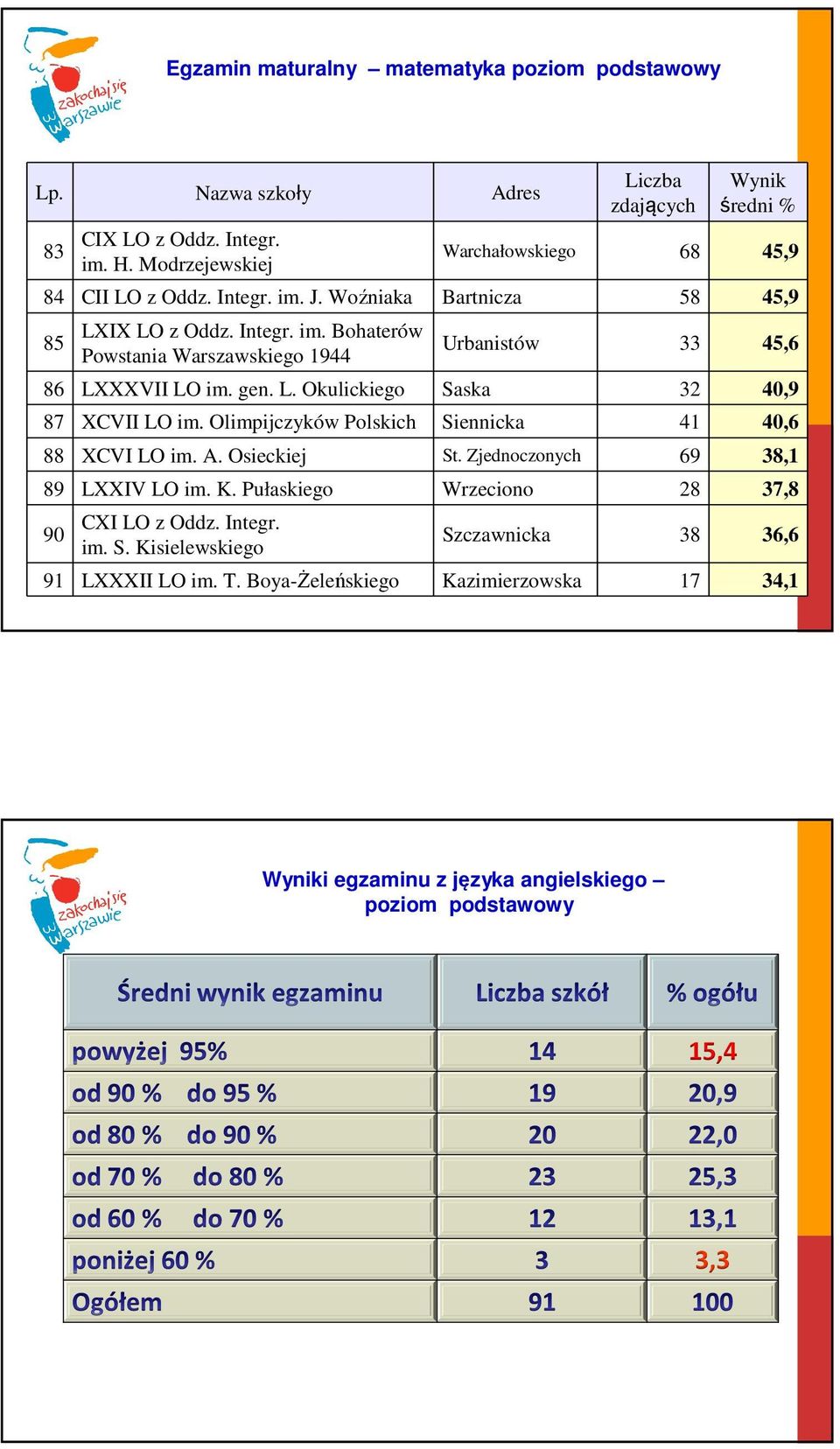 Olimpijczyków Polskich Siennicka 41 40,6 88 XCVI LO im. A. Osieckiej St. Zjednoczonych 69 38,1 89 LXXIV LO im. K. Pułaskiego Wrzeciono 28 37,8 90 CXI LO z Oddz.