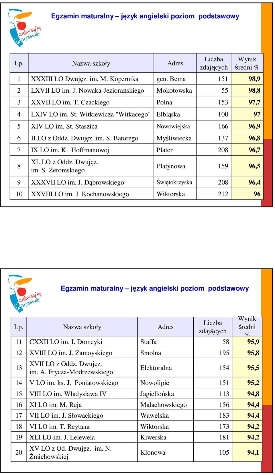 K. Hoffmanowej Plater 208 96,7 8 XL LO z Oddz. Dwujęz. im. S. Żeromskiego Platynowa 159 96,5 9 XXXVII LO im. J.