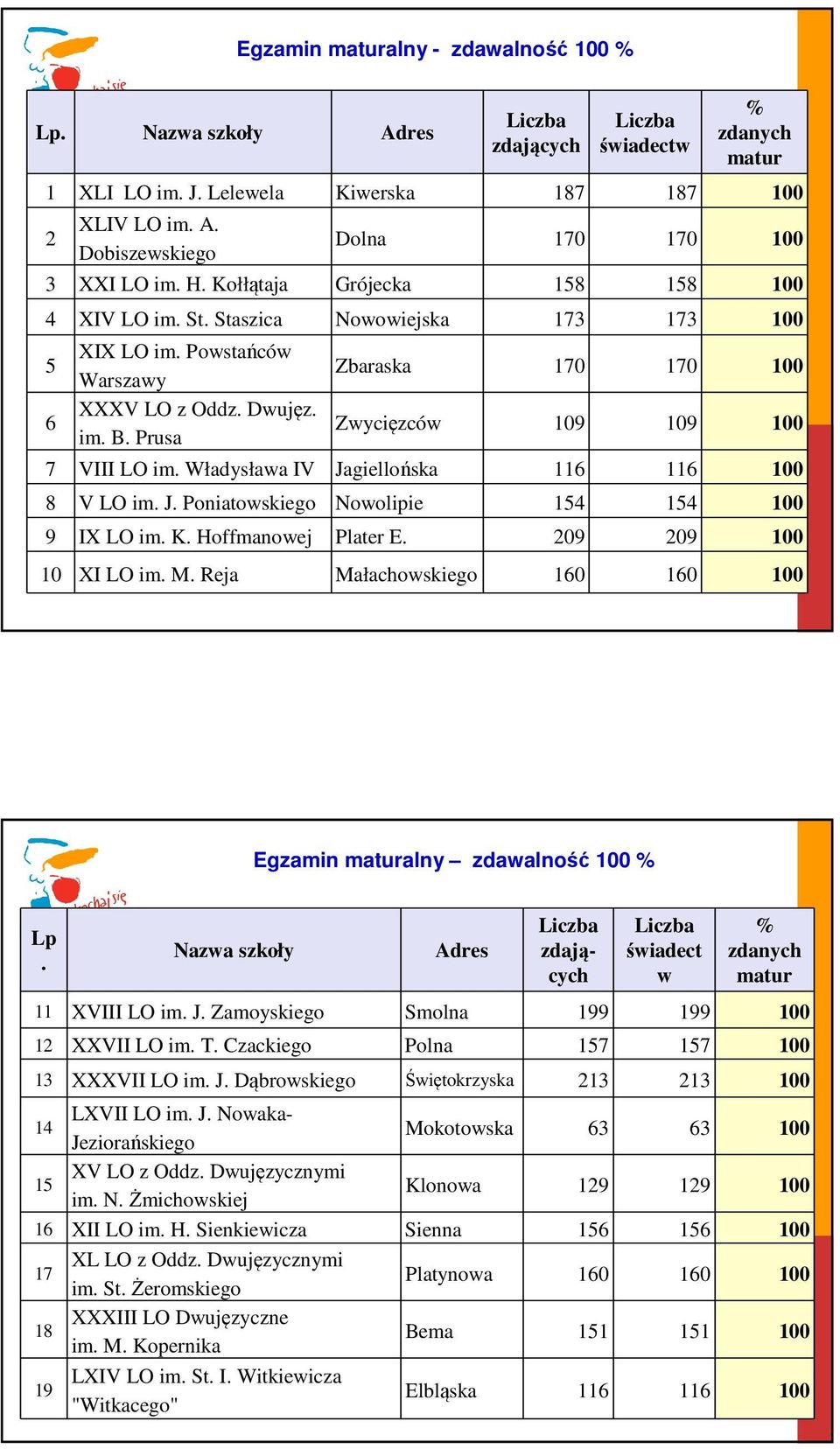 Władysława IV Jagiellońska 116 116 100 8 V LO im. J. Poniatowskiego Nowolipie 154 154 100 9 IX LO im. K. Hoffmanowej Plater E. 209 209 100 10 XI LO im. M.