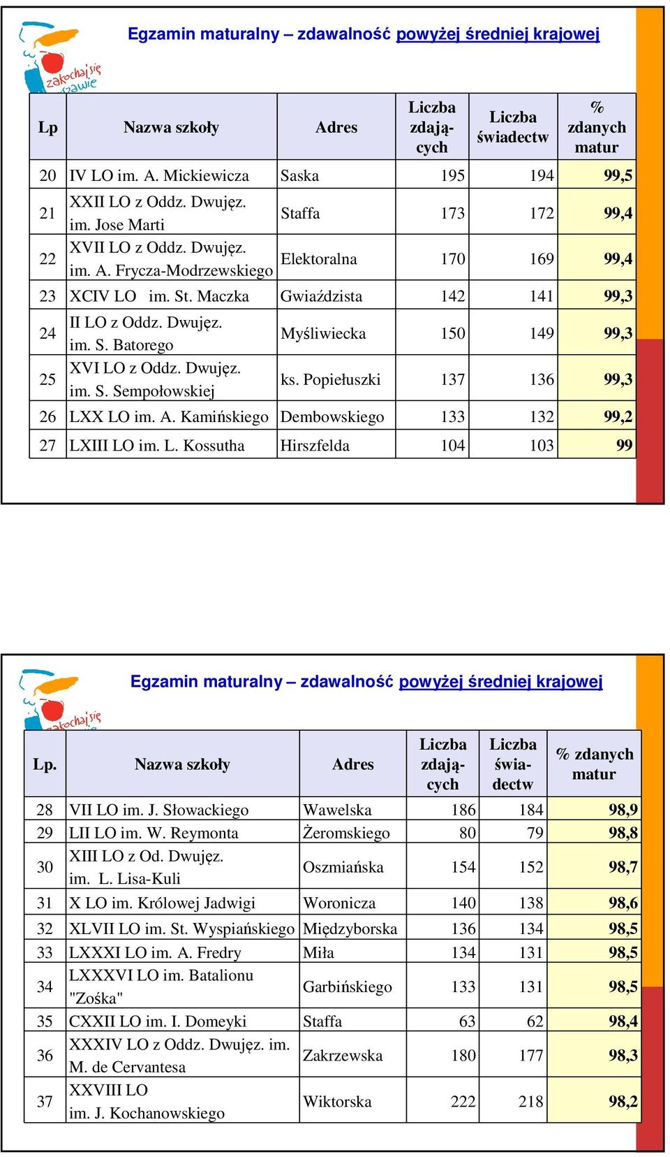 Dwujęz. im. S. Sempołowskiej Myśliwiecka 150 149 99,3 ks. Popiełuszki 137 136 99,3 26 LX