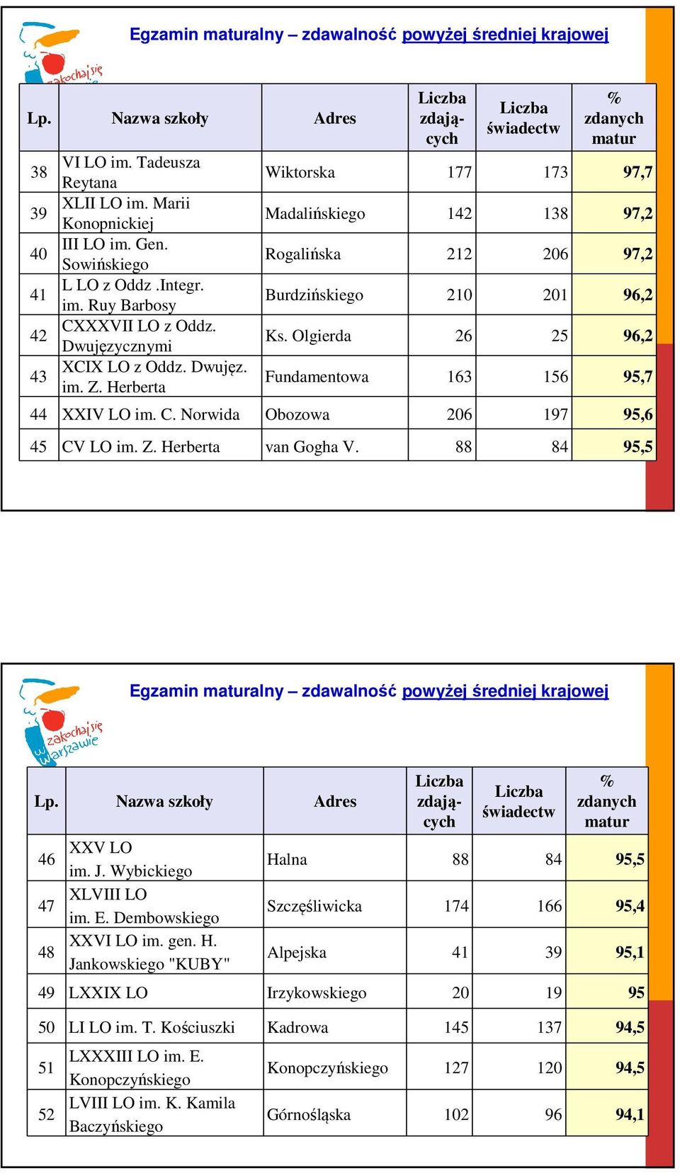 Olgierda 26 25 96,2 Fundamentowa 163 156 95,7 44 XXIV LO im. C. Norwida Obozowa 206 197 95,6 45 CV LO im. Z. Herberta van Gogha V.