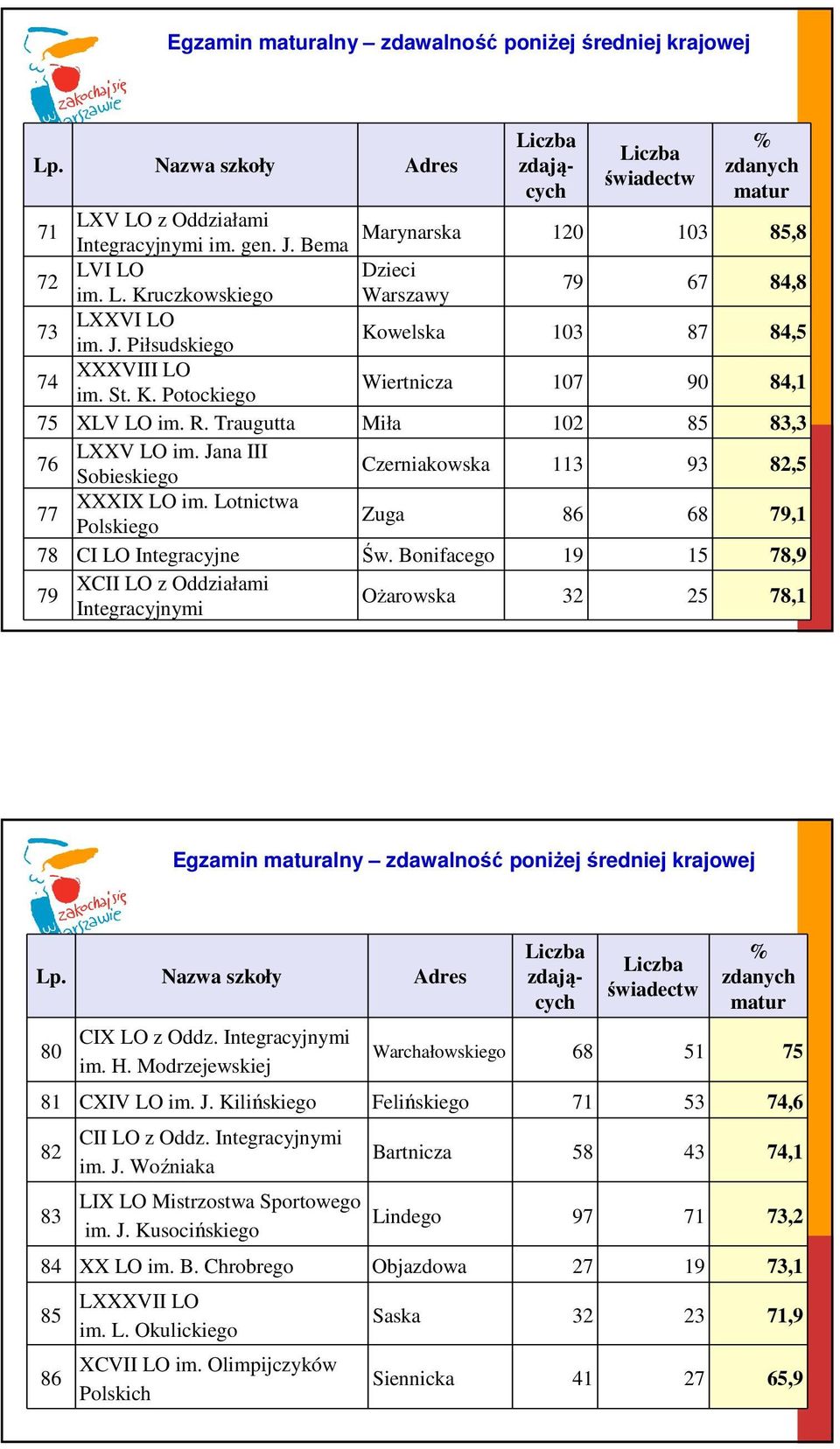 Jana III Sobieskiego Czerniakowska 113 93 82,5 77 XXXIX LO im. Lotnictwa Polskiego Zuga 86 68 79,1 78 CI LO Integracyjne Św.