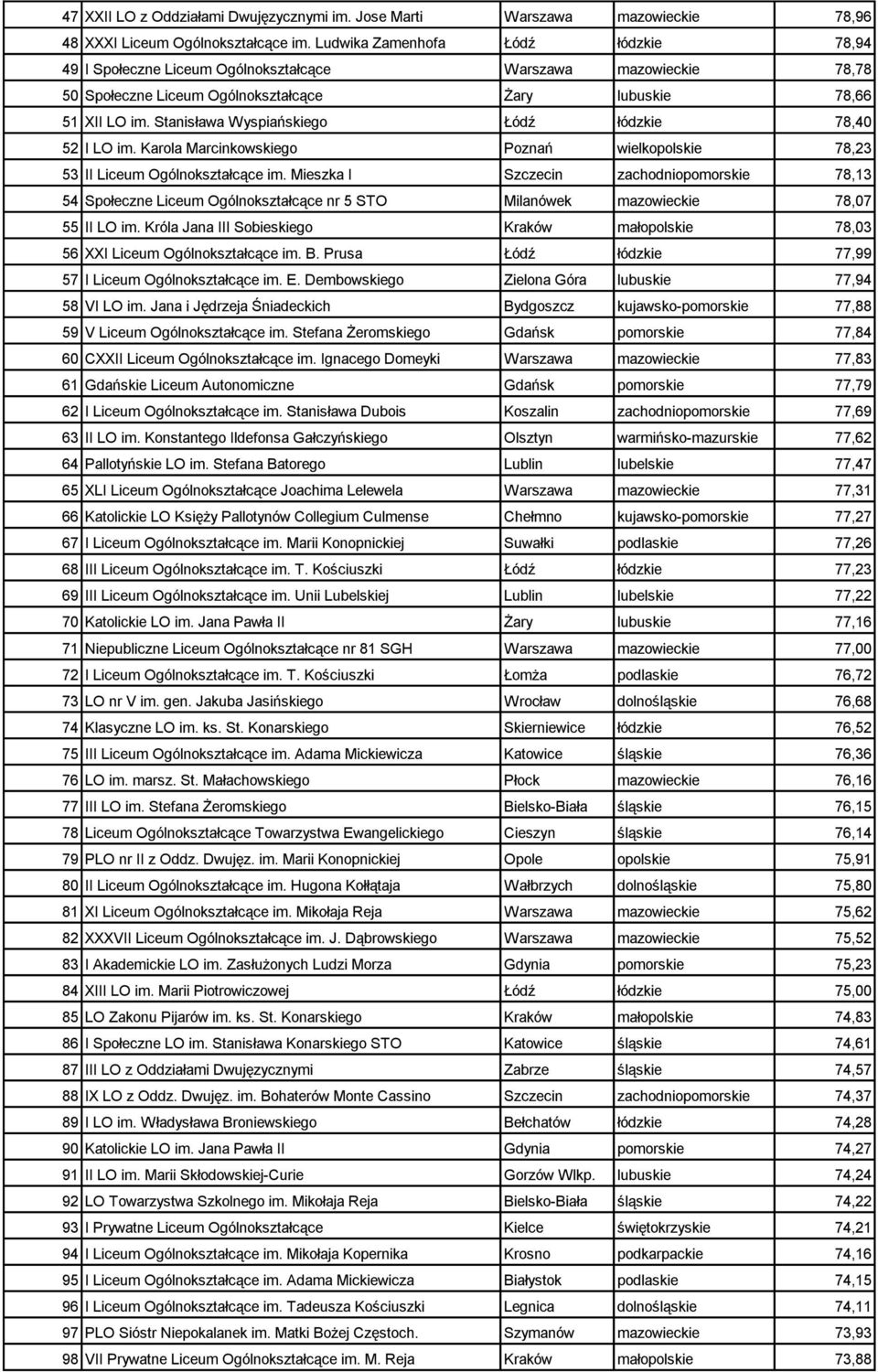 Stanisława Wyspiańskiego Łódź łódzkie 78,40 52 I LO im. Karola Marcinkowskiego Poznań wielkopolskie 78,23 53 II Liceum Ogólnokształcące im.