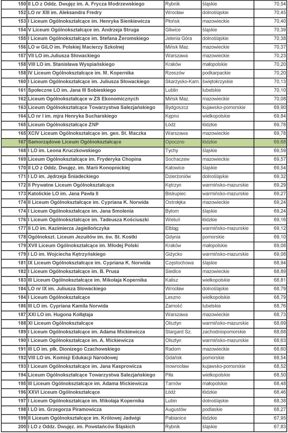 Stefana Żeromskiego Jelenia Góra dolnośląskie 70,38 156 LO w GiLO im. Polskiej Macierzy Szkolnej Mińsk Maz. mazowieckie 70,37 157 VII LO im.