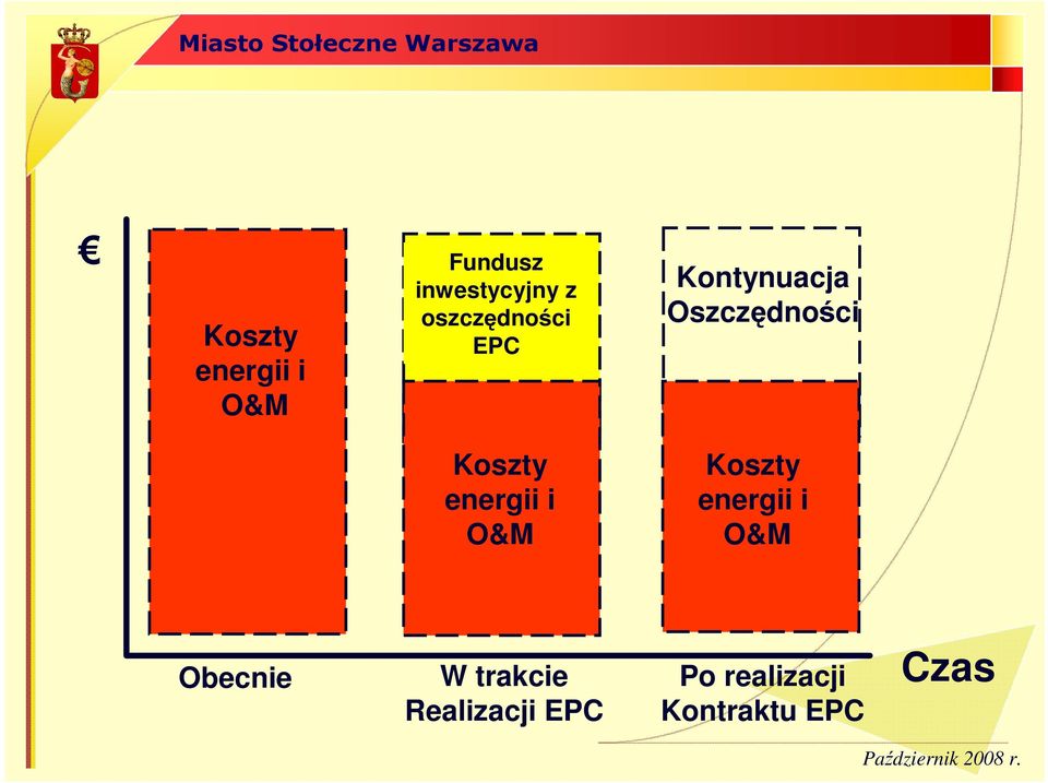 energii i O&M Koszty energii i O&M Obecnie W