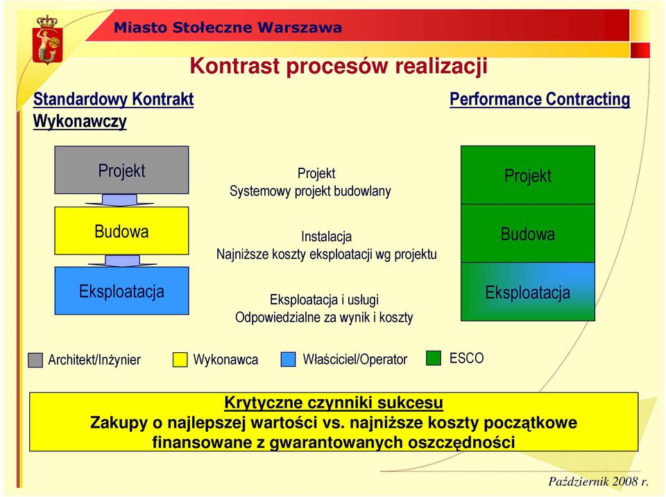 Odpowiedzialne za wynik i koszty Projekt Budowa Eksploatacja Architekt/InŜynier Wykonawca Właściciel/Operator ESCO