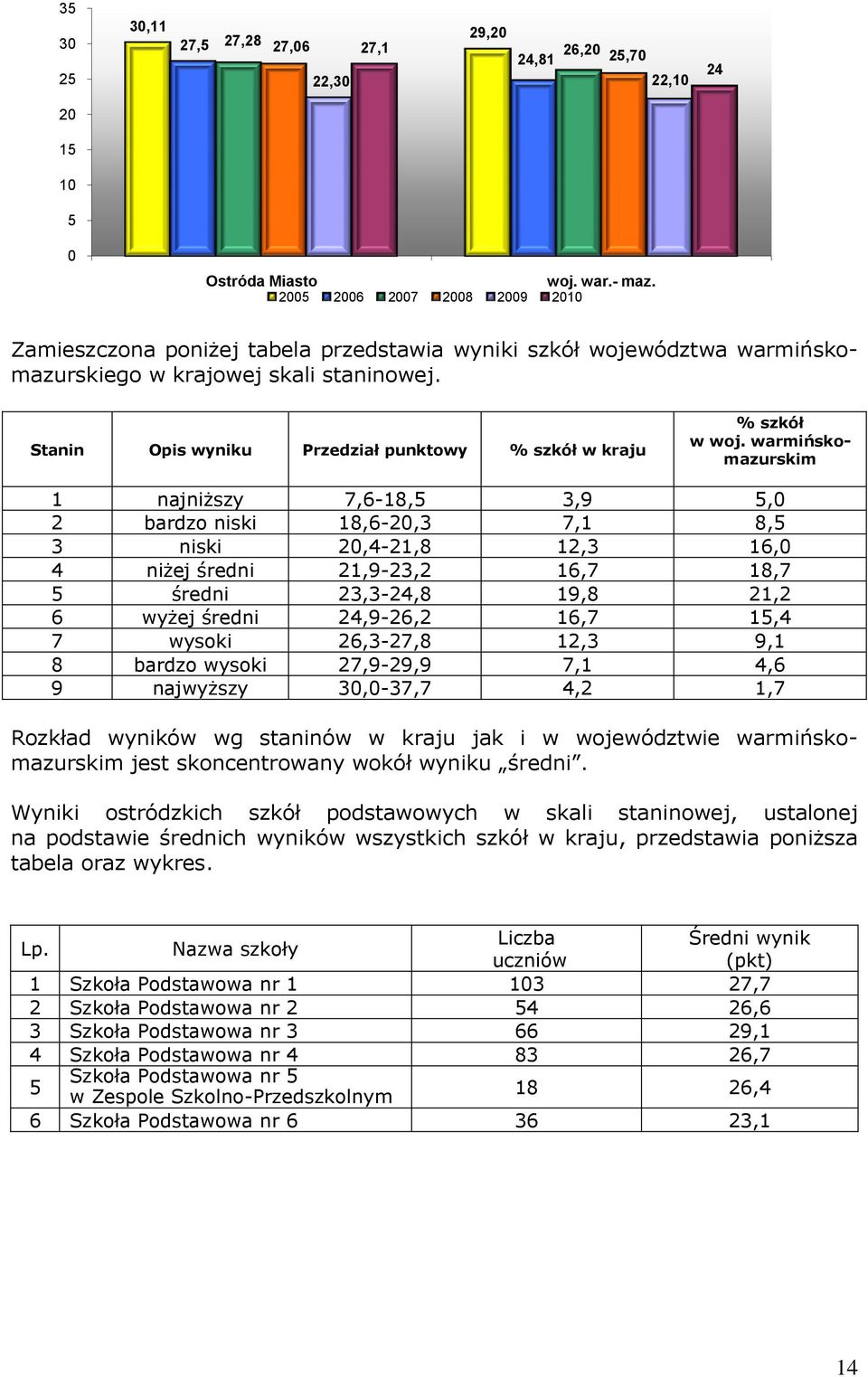 Stanin Opis wyniku Przedział punktowy % szkół w kraju % szkół w woj.