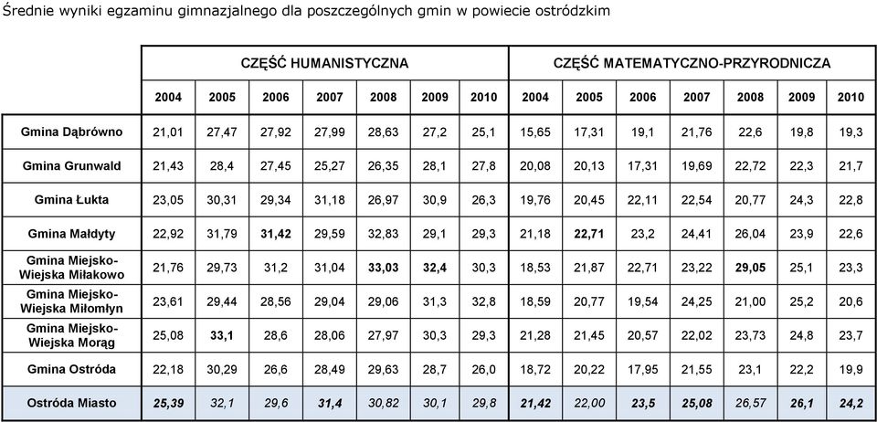 Gmina Łukta 23,05 30,31 29,34 31,18 26,97 30,9 26,3 19,76 20,45 22,11 22,54 20,77 24,3 22,8 Gmina Małdyty 22,92 31,79 31,42 29,59 32,83 29,1 29,3 21,18 22,71 23,2 24,41 26,04 23,9 22,6 Gmina Miejsko-