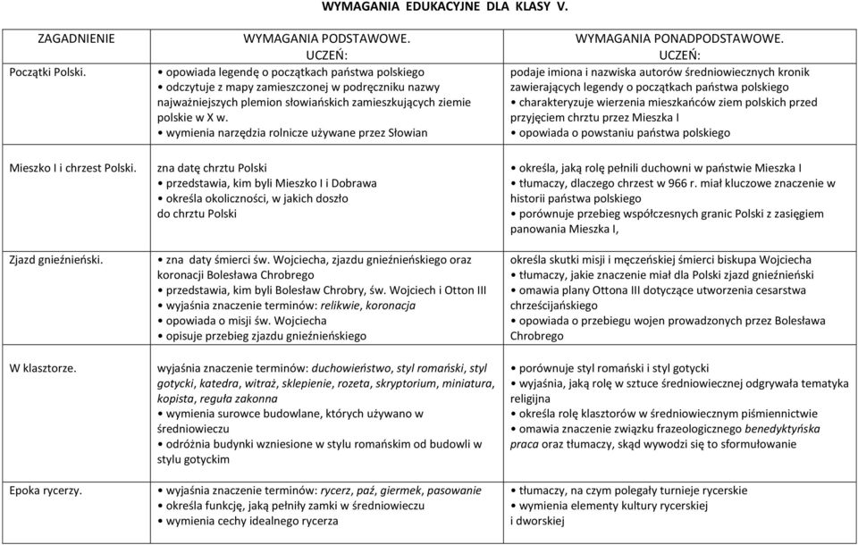 wymienia narzędzia rolnicze używane przez Słowian WYMAGANIA PONADPODSTAWOWE.