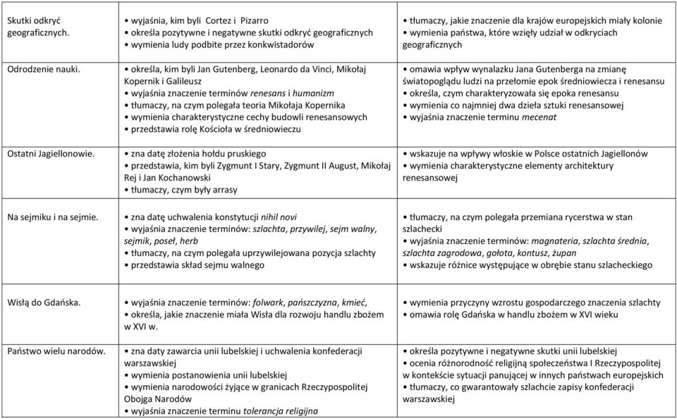 Kopernik i Galileusz wyjaśnia znaczenie terminów renesans i humanizm tłumaczy, na czym polegała teoria Mikołaja Kopernika wymienia charakterystyczne cechy budowli renesansowych przedstawia rolę