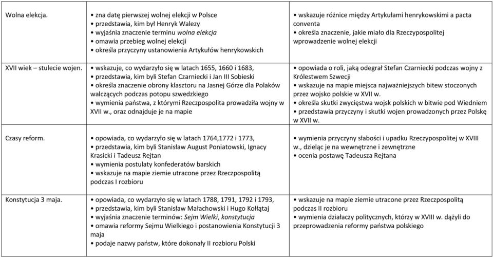 henrykowskich wskazuje różnice między Artykułami henrykowskimi a pacta conventa określa znaczenie, jakie miało dla Rzeczypospolitej wprowadzenie wolnej elekcji XVII wiek stulecie wojen.