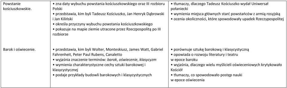 kościuszkowskiego pokazuje na mapie ziemie utracone przez Rzeczpospolitą po III rozbiorze tłumaczy, dlaczego Tadeusz Kościuszko wydał Uniwersał połaniecki wymienia miejsca głównych starć powstańców z