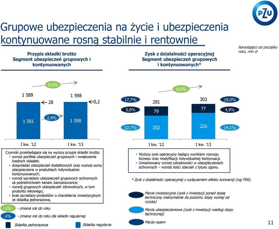 przekładające się na wyższy przypis składki brutto: wzrost portfela ubezpieczeń grupowych i zwiększenie średnich składek; dosprzedaż ubezpieczeń dodatkowych oraz wyższe sumy ubezpieczenia w