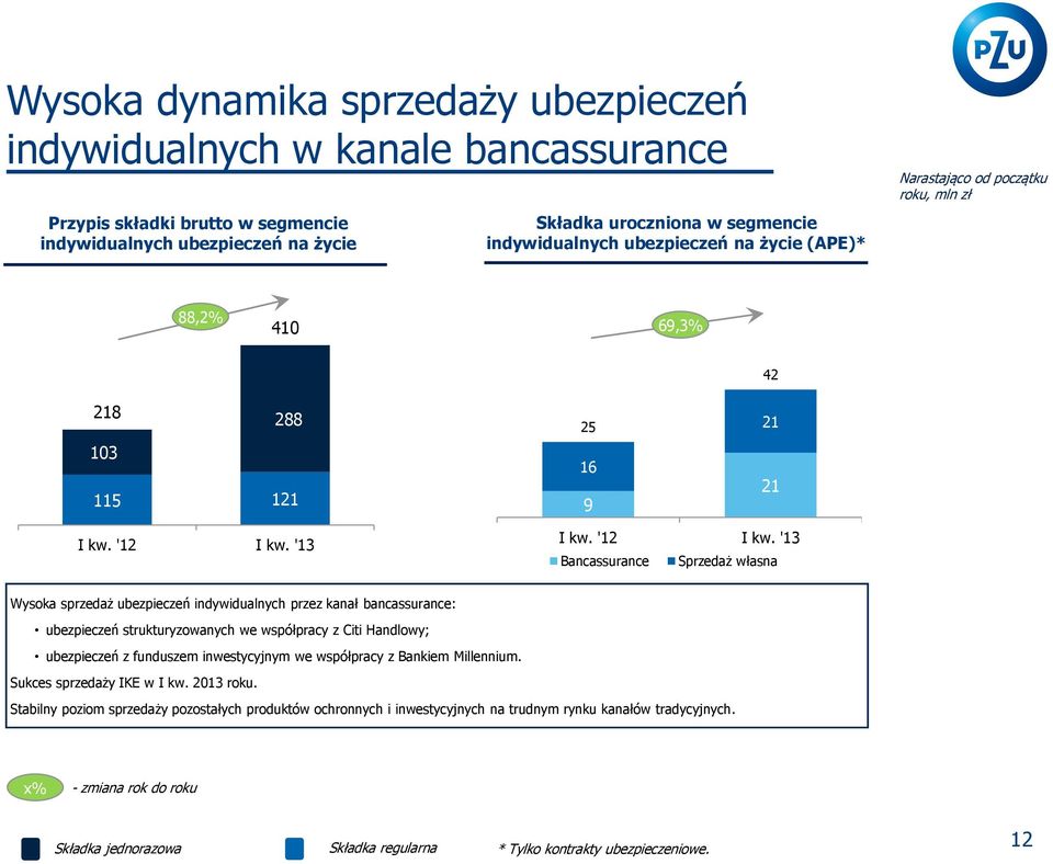 kanał bancassurance: ubezpieczeń strukturyzowanych we współpracy z Citi Handlowy; ubezpieczeń z funduszem inwestycyjnym we współpracy z Bankiem Millennium. Sukces sprzedaży IKE w I kw. 2013 roku.