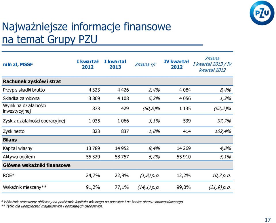 3,1% 539 97,7% Zysk netto 823 837 1,8% 414 102,4% Bilans Kapitał własny 13 789 14 952 8,4% 14 269 4,8% Aktywa ogółem 55 329 58 757 6,2% 55 910 5,1% Główne wskaźniki finansowe ROE* 24,7% 22,9% (1,8) p.