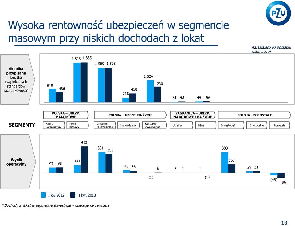 MAJĄTKOWE I NA ŻYCIE POLSKA - POZOSTAŁE SEGMENTY Klient korporacyjny Klient masowy Grupowe i kontynuowane Kontrakty Indywidualne Ukraina Litwa Inwestycje* Emertytalne