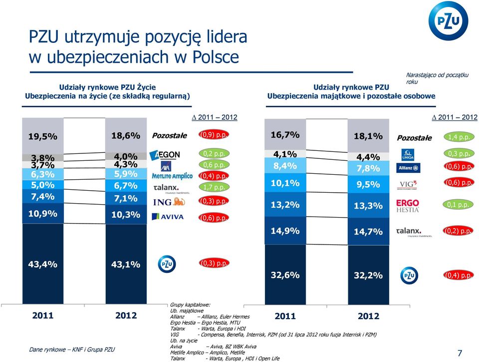 p. 1,7 p.p. (0,3) p.p. (0,6) p.p. 4,1% 4,4% 8,4% 7,8% 10,1% 9,5% 13,2% 13,3% 0,3 p.p. (0,6) p.p. (0,6) p.p. 0,1 p.p. 14,9% 14,7% (0,2) p.p. 43,4% 43,1% (0,3) p.p. 32,6% 32,2% (0,4) p.p. 2011 2012 Dane rynkowe KNF i Grupa PZU Grupy kapitałowe: Ub.