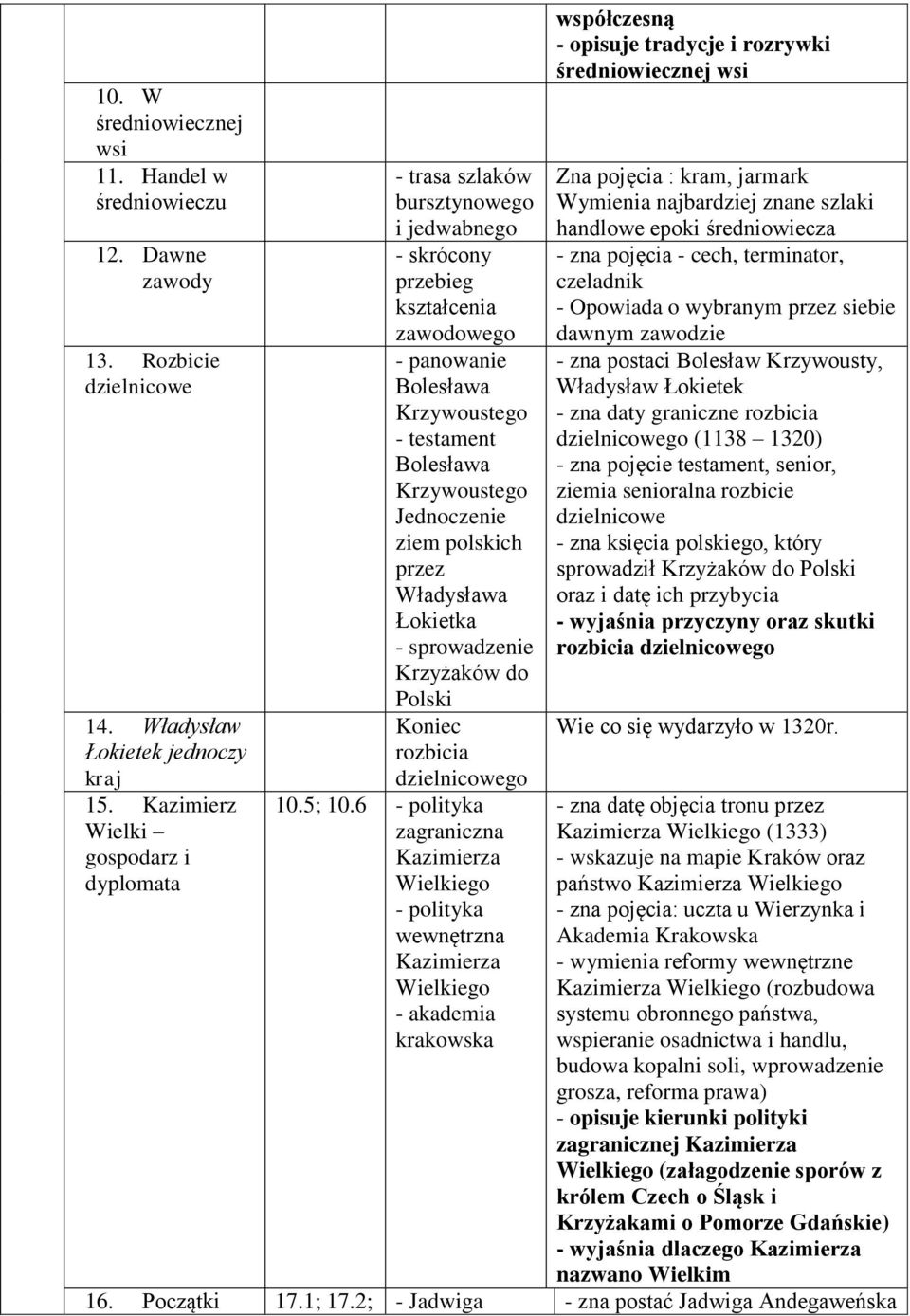 Jednoczenie ziem polskich przez Władysława Łokietka - sprowadzenie Krzyżaków do Polski Koniec rozbicia współczesną - opisuje tradycje i rozrywki średniowiecznej wsi Zna pojęcia : kram, jarmark